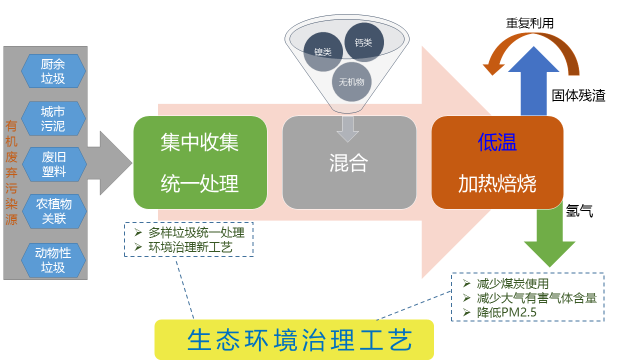 城市污泥、垃圾制氢气技术.png