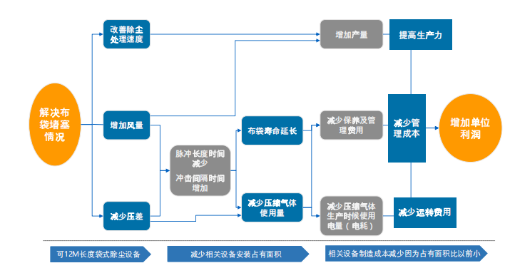 双型多重增幅方式反吹系统2.png