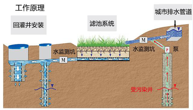 生物过滤蓄水技术.png