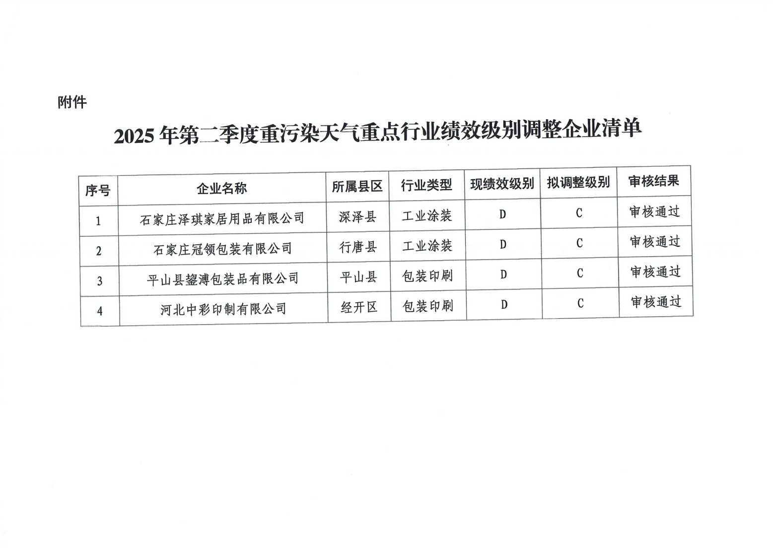 石家庄市生态环境局关于调整部分企业绩效级别的通知20250818111025517_02.png